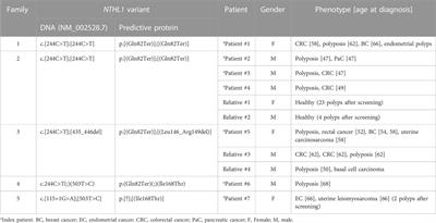 Combined germline and tumor mutation signature testing identifies new families with NTHL1 tumor syndrome